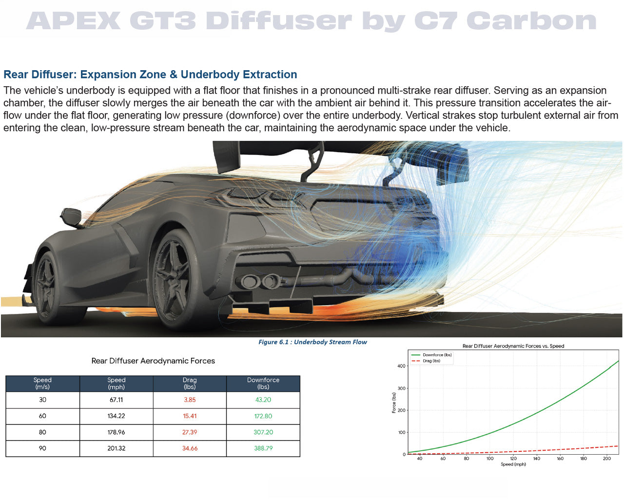 Computational Fluid Dynamics CFD downforce and drag data chart for Corvette C8 Apex GT3 rear diffuser